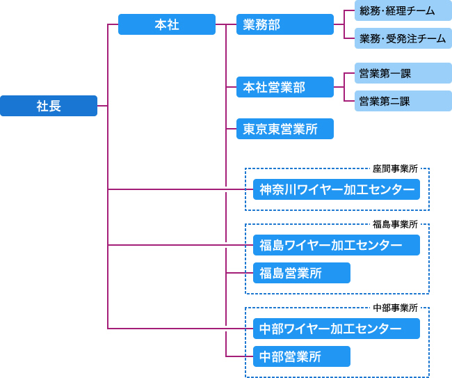 組織図